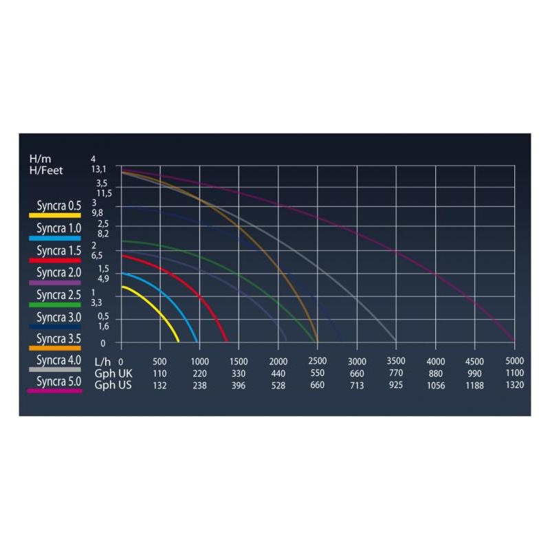 Sicce Syncra 0.5